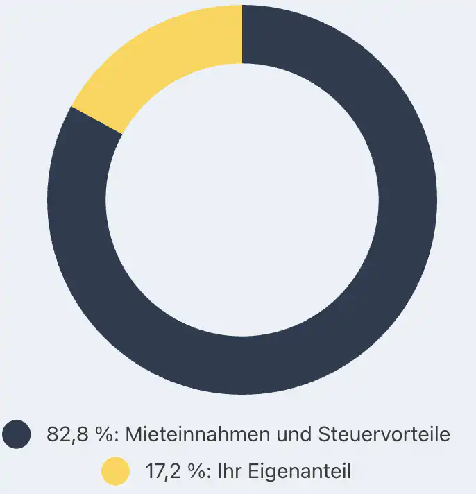 Ein Chart das Ihren Eigenanteil bei einem Investment zeigt. Ihr Eigenanteil beträgt 17,2 Prozent.